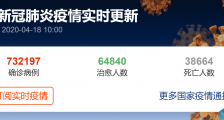 美国新冠肺炎确诊人数超72万达到73万,美国疾控中心实验室污染致全美检测延迟_美国新冠肺炎确诊人数超72万