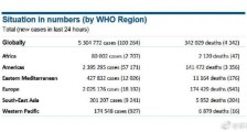 世界卫生组织:全球单日新增连续第5天超10万例 中国多位政协委员批判美国枉顾疫情忙于甩锅_世界卫生组织,中国经济,公共卫生事件