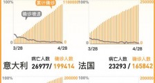 全球疫情最新消息:全球累计确诊逾303万例美国100万英国超15万意大利近20万西班牙超20万_疫情最新消息