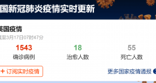 英国疫情最新消息:截止今天确诊1543例进入疫情快速增长期 群体免疫应对疫情引恐慌