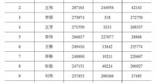 2019年百家姓排名顺序是什么 2019年百家姓排名顺序曝光最多用的名字竟是这个