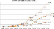 湖北襄阳疫情暴发新确诊病例成倍增长 湖北襄阳疫情暴发面临封城难题