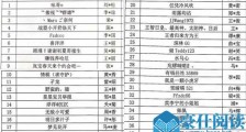 第三批主播黑名单曝光 59名主播名单乔碧萝贝贝在列