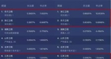 电视剧收视率怎么赚钱 收视率最高的电视剧是哪部【图】