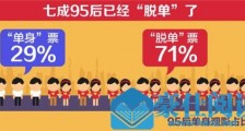 7成95后已脱单,85、90后的“空巢老人”慌不慌?【恋爱技巧】
