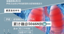 4月3日伊朗疫情最新消息情况:累计确诊50468例 死亡3160例