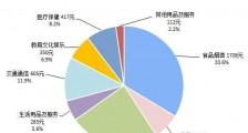 一季度人均可支配收入8561元 这是什么意思?这说明了什么?