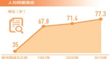 《2019年我国卫生健康事业发展统计公报》发布 我国居民人均预期寿命77.3岁