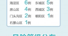 北京中小幼各学段已全部实现净校 北京7天新增158名确诊病例分布情况