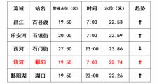 江西饶河鄱阳站水位超1998年水位13cm 目前水位仍在上涨中