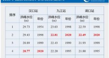 2020长江洪峰到哪里了?最新消息:已通过武汉