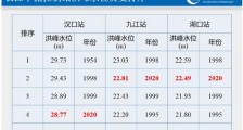 2020长江洪峰到哪里了？最新消息：已通过武汉