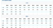 2020甘肃高考分数线一览 文科理科一本二本分数线