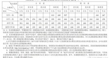 2020湖南高考分数线一览表:一本线文科理科多少