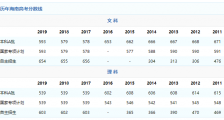 2020吉林高考分数线(预测)吉林高考分数线文科理科控制线