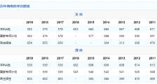 2020吉林高考分数线（预测）吉林高考分数线文科理科控制线