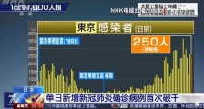 日本疫情最新消息:单日新增新冠确诊首次破千 47个都道府县均出现病例