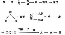 从秦朝开始,中国共有55个姓氏当过皇帝,里面有你的姓氏吗?