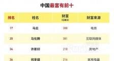 福布斯中国内地前十大富豪 前十名分别有谁?