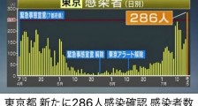 东京新增感染数单日达286例,第二波新冠疫情多地铺开